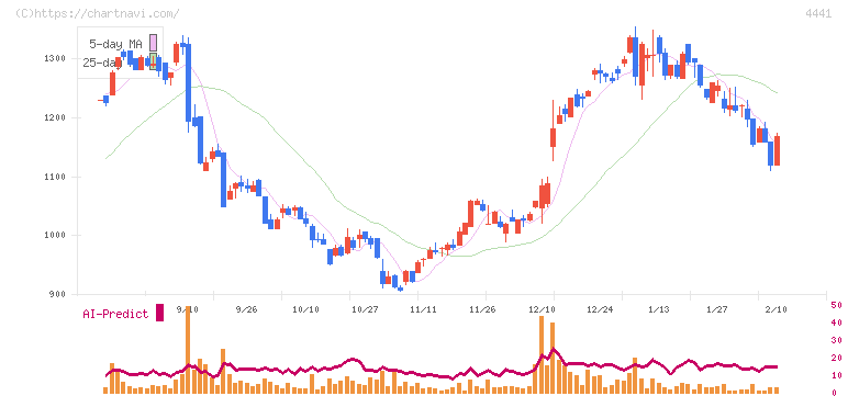 トビラシステムズ(4441)の日足チャート