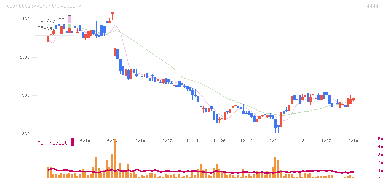 インフォネット(4444)の日足チャート