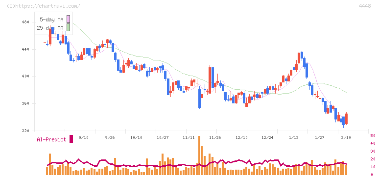 ｋｕｂｅｌｌ(4448)の日足チャート
