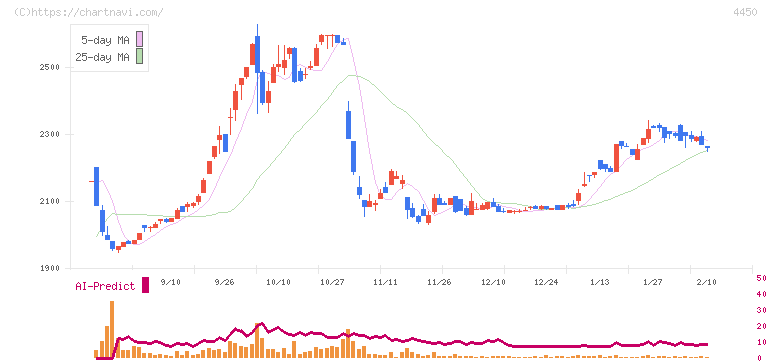 パワーソリューションズ(4450)の日足チャート