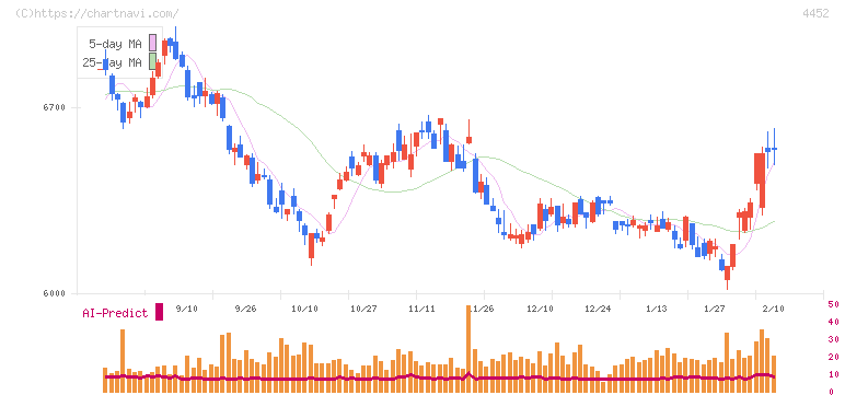 花王(4452)の日足チャート