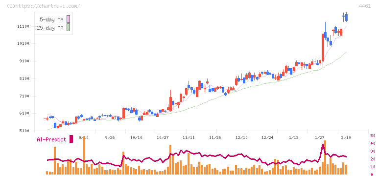 第一工業製薬(4461)の日足チャート