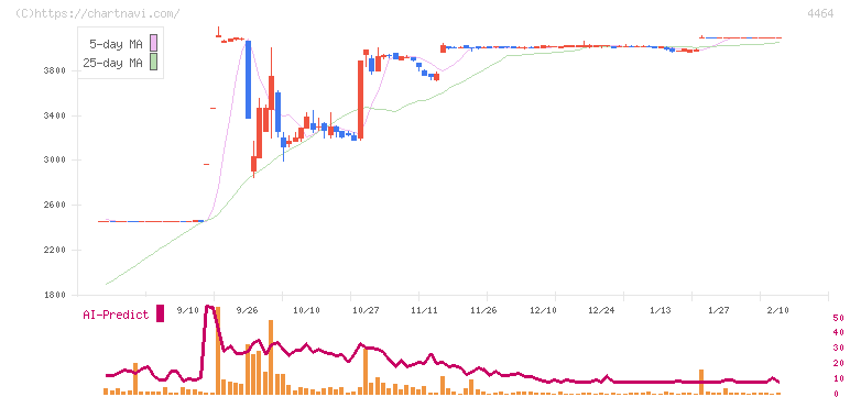 ソフト９９コーポレーション(4464)の日足チャート