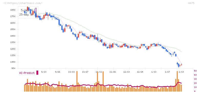 ＨＥＮＮＧＥ(4475)の日足チャート