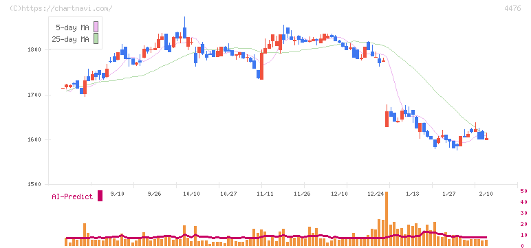 ＡＩ　ＣＲＯＳＳ(4476)の日足チャート
