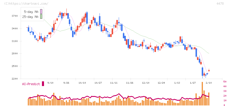 フリー(4478)の日足チャート
