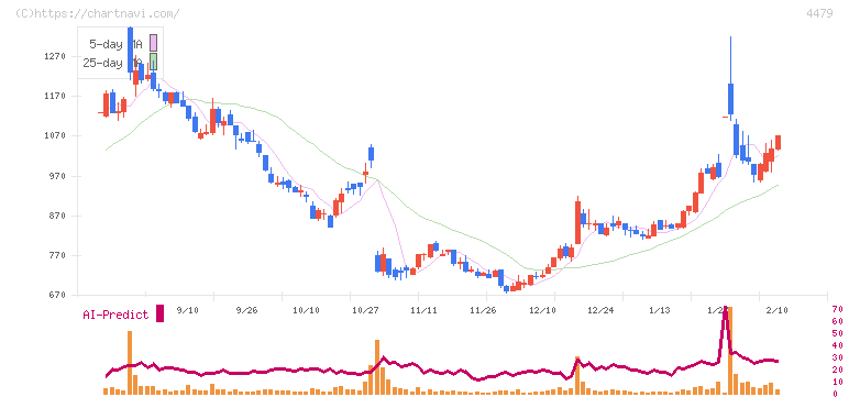 マクアケ(4479)の日足チャート