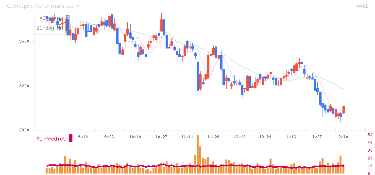 ベース(4481)の日足チャート