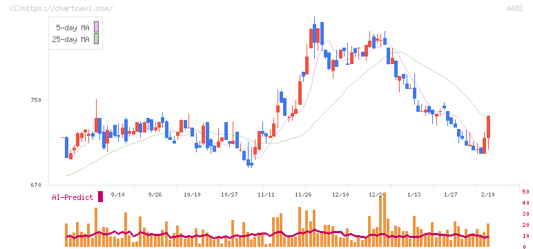 ウィルズ(4482)の日足チャート