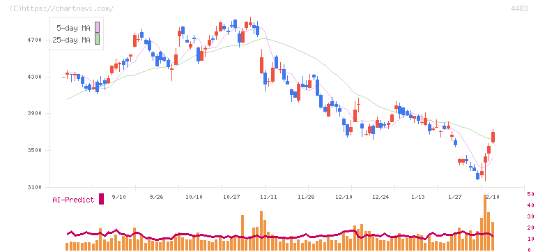 ＪＭＤＣ(4483)の日足チャート