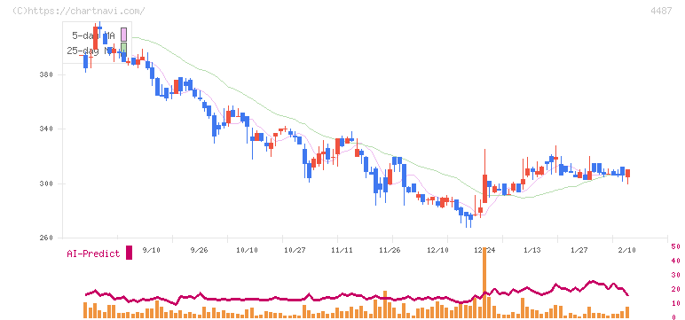 スペースマーケット(4487)の日足チャート