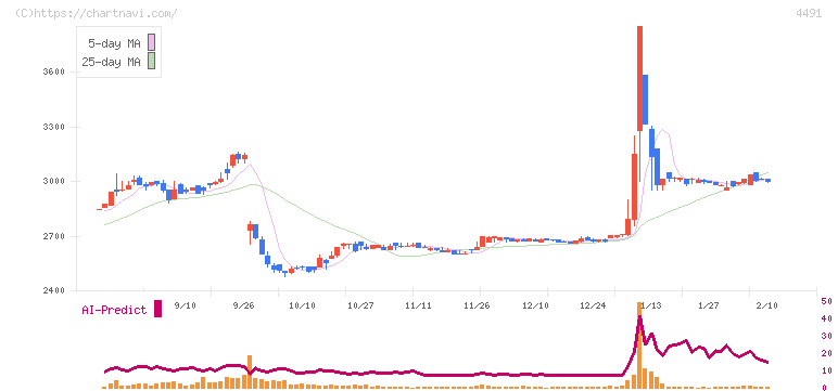 コンピューターマネージメント(4491)の日足チャート