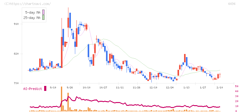 バリオセキュア(4494)の日足チャート
