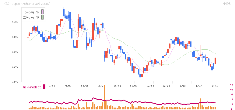 サイバートラスト(4498)の日足チャート