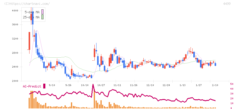 Ｓｐｅｅｅ(4499)の日足チャート