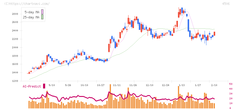 住友ファーマ(4506)の日足チャート