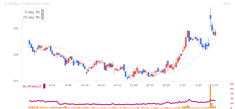 わかもと製薬(4512)の日足チャート