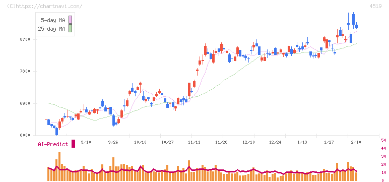 中外製薬(4519)の日足チャート