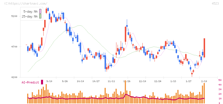 エーザイ(4523)の日足チャート