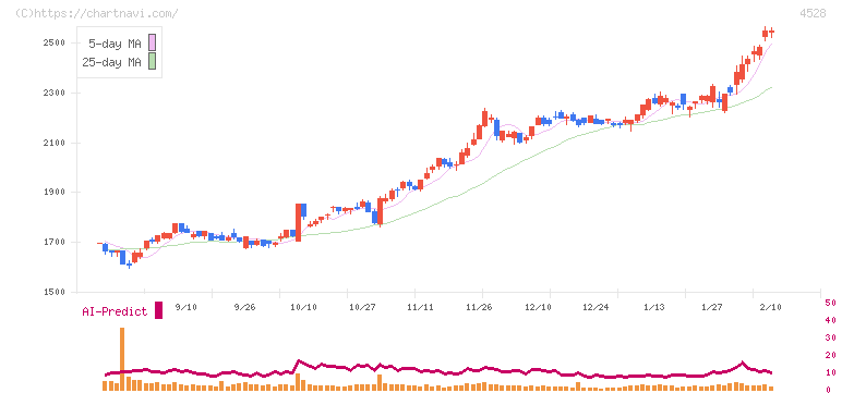 小野薬品工業(4528)の日足チャート