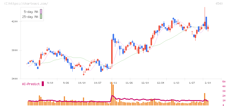ツムラ(4540)の日足チャート