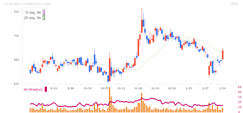 ＪＣＲファーマ(4552)の日足チャート