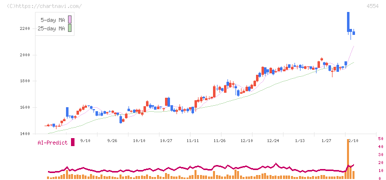 富士製薬工業(4554)の日足チャート