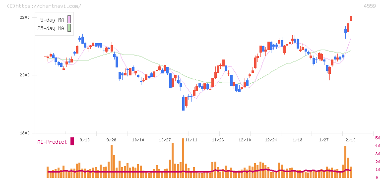 ゼリア新薬工業(4559)の日足チャート