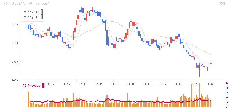 第一三共(4568)の日足チャート