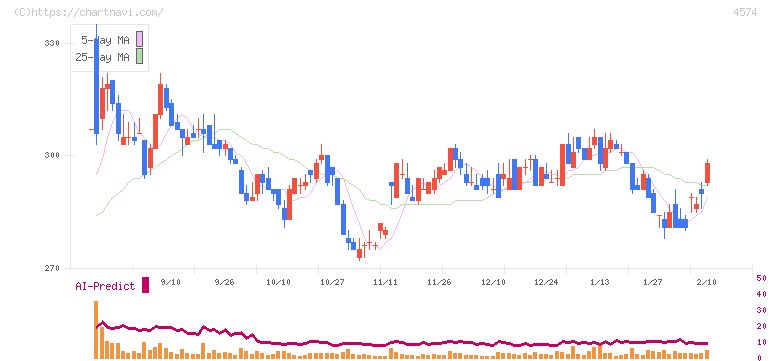 大幸薬品(4574)の日足チャート