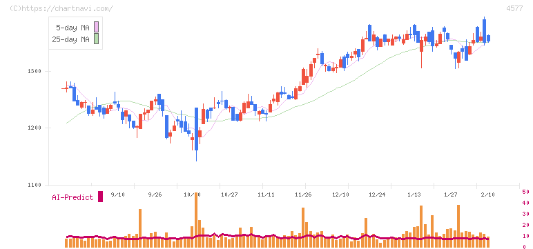 ダイト(4577)の日足チャート