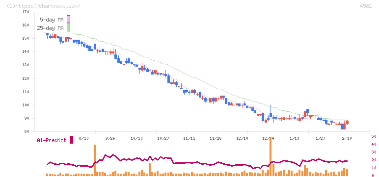 シンバイオ製薬(4582)の日足チャート