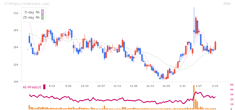 キッズウェル・バイオ(4584)の日足チャート