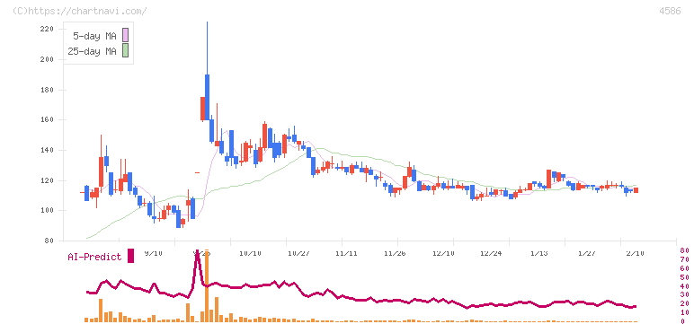 メドレックス(4586)の日足チャート