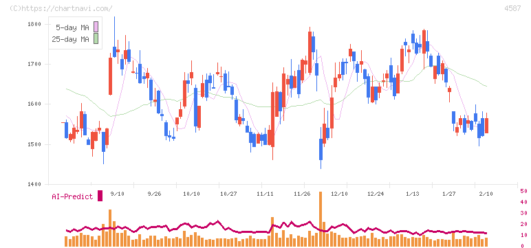 ペプチドリーム(4587)の日足チャート