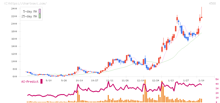 オンコリスバイオファーマ(4588)の日足チャート