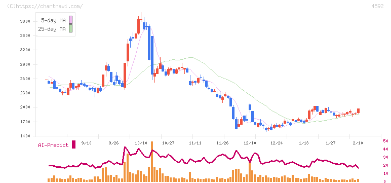 サンバイオ(4592)の日足チャート