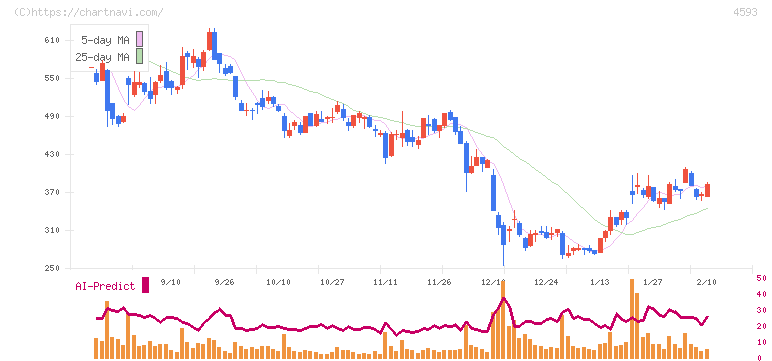 ヘリオス(4593)の日足チャート