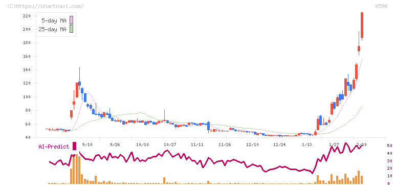 窪田製薬ホールディングス(4596)の日足チャート