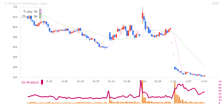Ｄｅｌｔａ－Ｆｌｙ　Ｐｈａｒｍａ(4598)の日足チャート