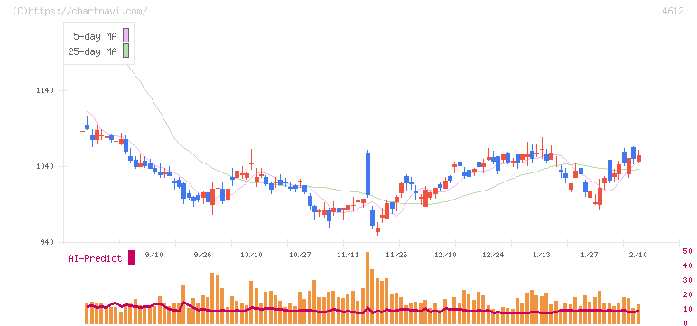 日本ペイントホールディングス(4612)の日足チャート