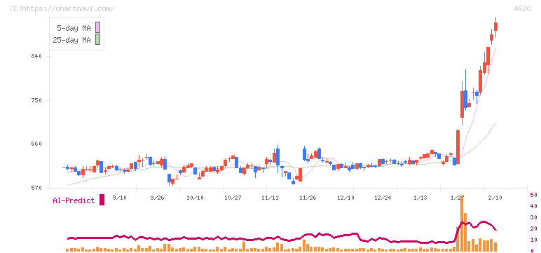 藤倉化成(4620)の日足チャート