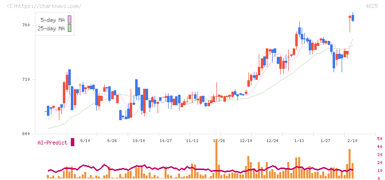 アトミクス(4625)の日足チャート