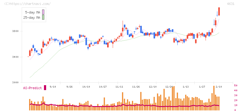 ＤＩＣ(4631)の日足チャート