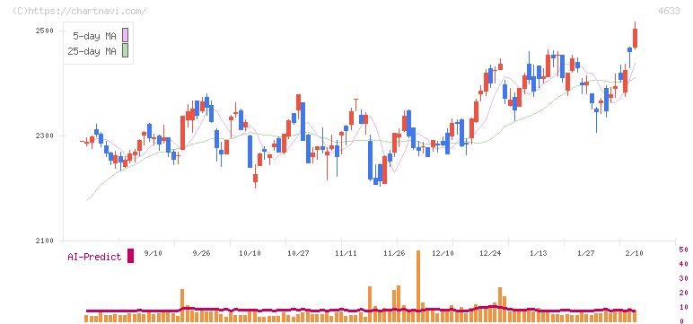 サカタインクス(4633)の日足チャート