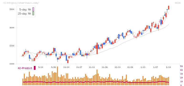 ａｒｔｉｅｎｃｅ(4634)の日足チャート