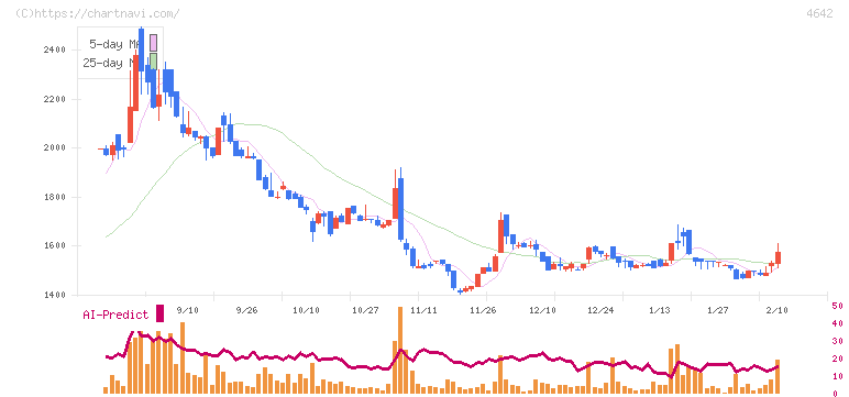 オリジナル設計(4642)の日足チャート