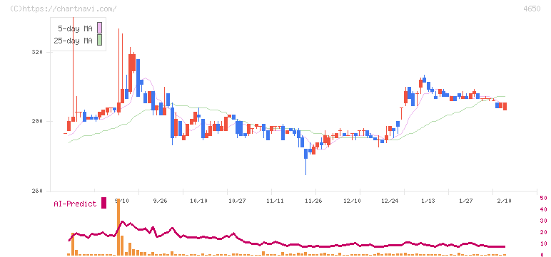 ＳＤエンターテイメント(4650)の日足チャート