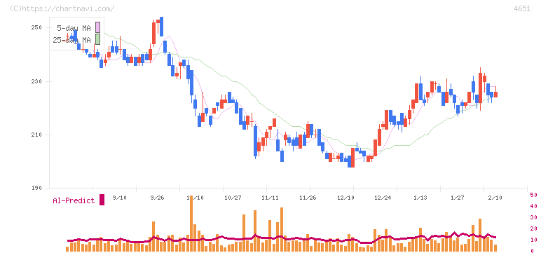 サニックスホールディングス(4651)の日足チャート