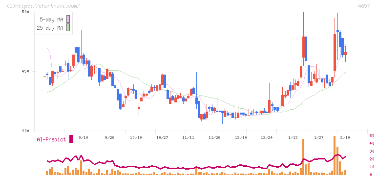 環境管理センター(4657)の日足チャート